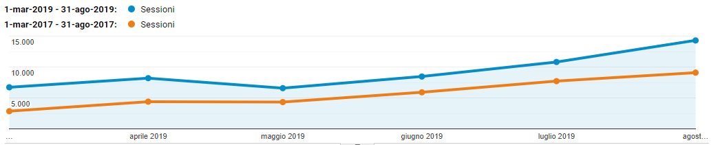 visualizzazioni di Imperia da Vedere